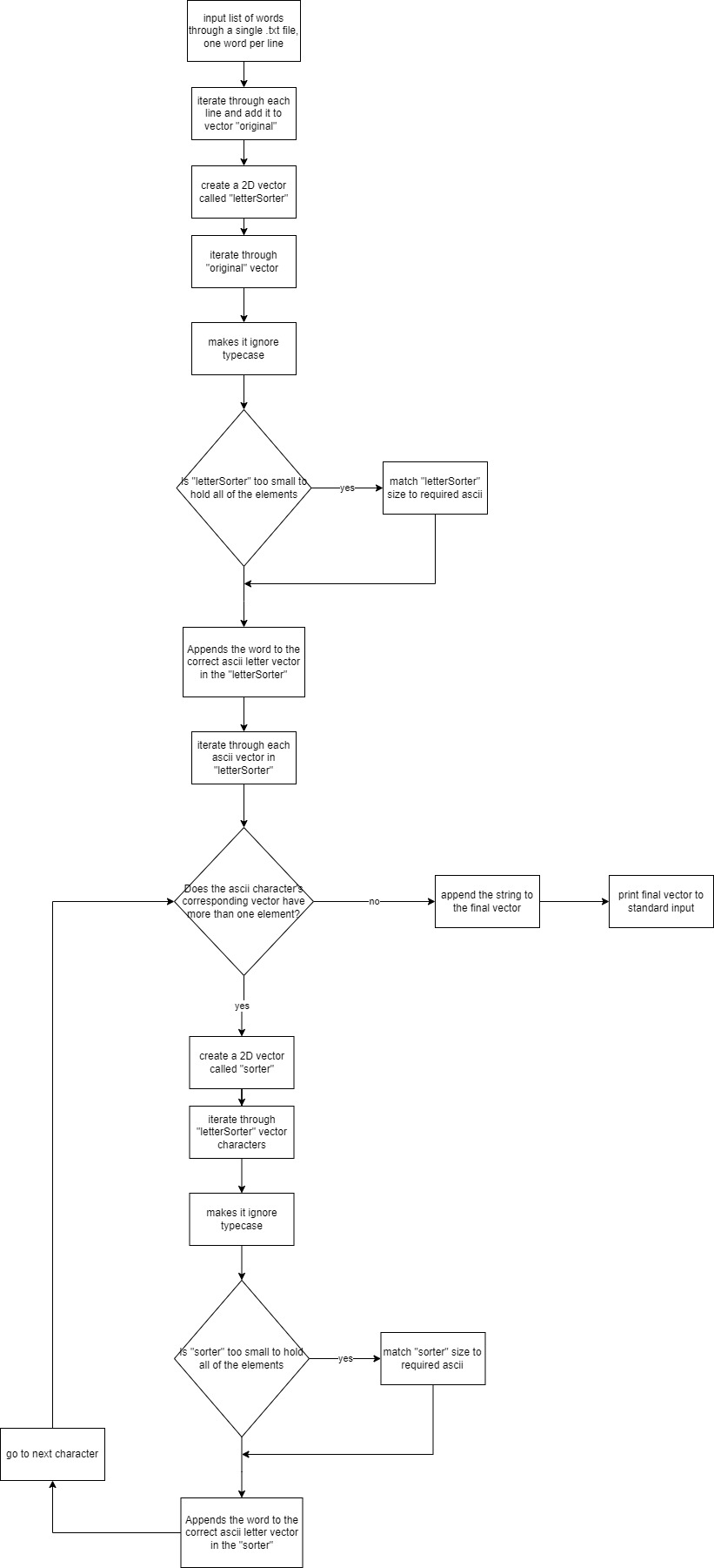 Sorting Flowchart